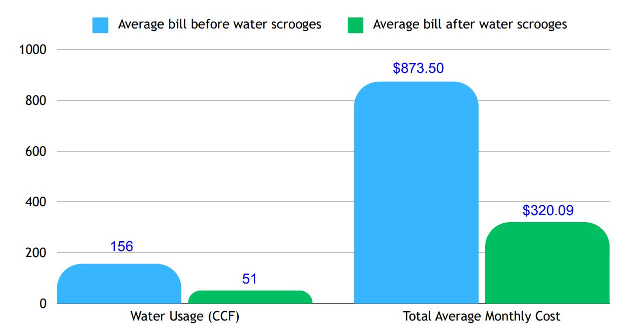 Water Usage Reduction and Financial Impact